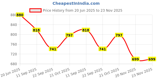 flipkart.com VSA CARE Stethoscope & Digital Thermometer with One Touch Operation For Child & Adult Stethoscope for Doctors & medical student Dual head Chest Piece Thermometer Price History Graph from 20 Jun 2025 to 22 Nov 2025