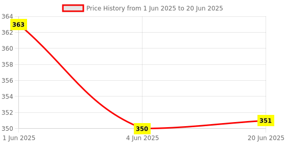 flipkart.com VSA Electronic Water tank Overflow Siren Alarm Bell with Voice Wired Sensor Security System Price History Graph from 1 Jun 2025 to 20 Jun 2025