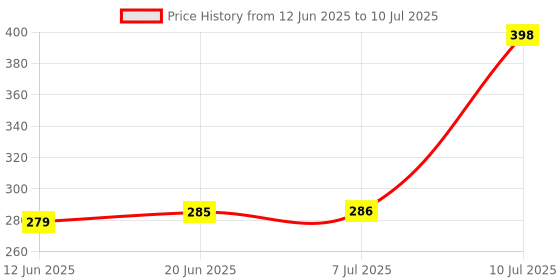 flipkart.com VSA Overflow Alarm Tank with Loud Water Alert Siren System with High with Voice Wired Sensor Security System Price History Graph from 12 Jun 2025 to 10 Jul 2025