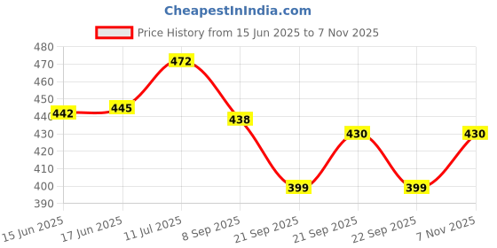 flipkart.com vsa Security Alarm Lock, For Home,Office, Stainless Steel Door & Window Door Window Alarm vsa Price History Graph from 15 Jun 2025 to 7 Nov 2025