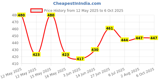 flipkart.com vsa Security Lock with Motion Sensor and 3 Keys (Black) Door & Window Door Window Alarm vsa Price History Graph from 12 May 2025 to 6 Oct 2025