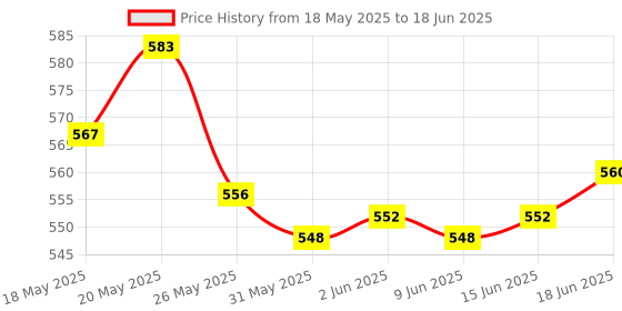 flipkart.com VSA T500 Bluetooth Calling Function Smartwatch ( Price History Graph from 18 May 2025 to 18 Jun 2025
