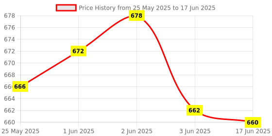 flipkart.com VSA T500 Full Touch Screen Bluetooth Smartwatch for Android & iOS Smartphones, Price History Graph from 25 May 2025 to 17 Jun 2025