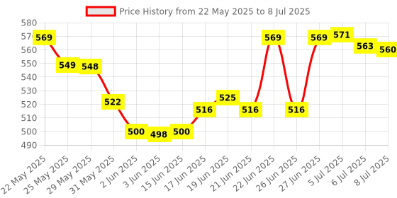 flipkart.com VSA Touchscreen Cut/Receive Calling Smart Watch with Multiple Functions Smartwatch Price History Graph from 22 May 2025 to 8 Jul 2025