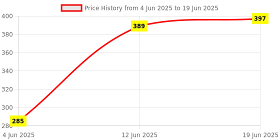 flipkart.com VSA Water tank alarm bell Wired Sensor Security System Price History Graph from 4 Jun 2025 to 19 Jun 2025