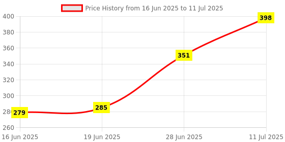 flipkart.com VSA Water Tank Overflow Alarm Siren with Voice Sound, Wired Sensor Security System Wired Sensor Security System Price History Graph from 16 Jun 2025 to 11 Jul 2025