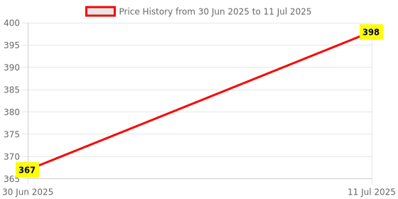 flipkart.com VSA ,Water Tank Overflow Alarm with Voice Sound, Wired Sensor Security Wired Sensor Security System Price History Graph from 30 Jun 2025 to 11 Jul 2025
