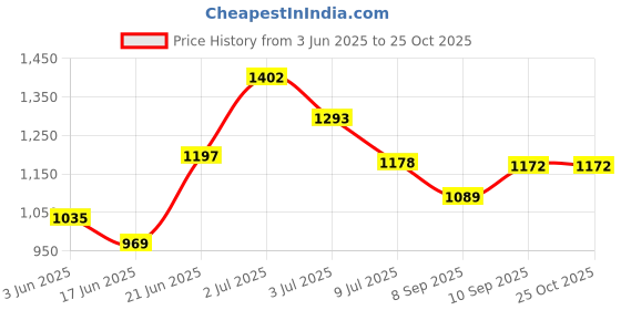 flipkart.com vas collection home VSC 103 Bathroom Mirror vas collection home Price History Graph from 3 Jun 2025 to 25 Oct 2025