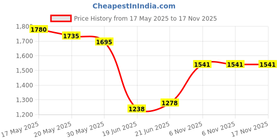 flipkart.com vas collection home VSC 117 Bathroom Mirror vas collection home Price History Graph from 17 May 2025 to 17 Nov 2025