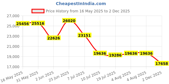 flipkart.com vsd 14.9-28 Kisan Gold(NO TUBE IN THE PACKAGE) 4 Wheeler Tyre vsd Price History Graph from 16 May 2025 to 2 Dec 2025