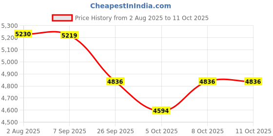 flipkart.com vsd 7.00-15 rib(no tube in the package) 4 Wheeler Tyre vsd Price History Graph from 2 Aug 2025 to 10 Oct 2025