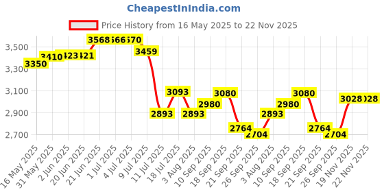 flipkart.com vsd Sultan 4 Wheeler Tyre vsd Price History Graph from 16 May 2025 to 22 Nov 2025
