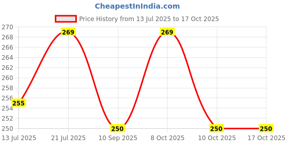 flipkart.com vsdac Swan Cock white Faucet Mount vsdac Price History Graph from 13 Jul 2025 to 16 Oct 2025