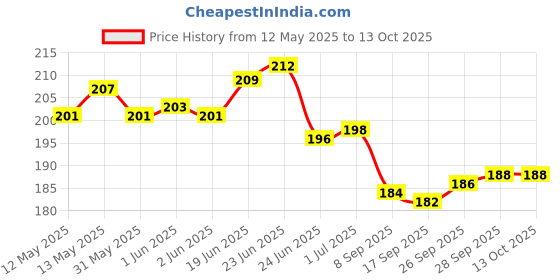 flipkart.com VSDHANDA External Hard Disk case for WD My Passport 2TB External HDD - Black 2.5 inch HARD DISC CASE Price History Graph from 12 May 2025 to 13 Oct 2025