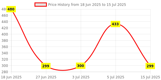 flipkart.com VSDHANDA HDMI Extender 30M RJ45 LAN Ethernet Port 4k HDMI Network (TX) Receiver (RX) Lan Adapter Price History Graph from 18 Jun 2025 to 15 Jul 2025