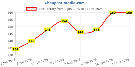 flipkart.com VSDHANDA Keyboard Protector Silicone Skin Cover LAPTOP Keyboard Skin Price History Graph from 2 Jun 2025 to 14 Oct 2025