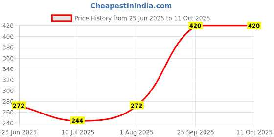 flipkart.com VSDHANDA USB 4PORT HUB 3.0 USB USB Adapter Price History Graph from 25 Jun 2025 to 10 Oct 2025