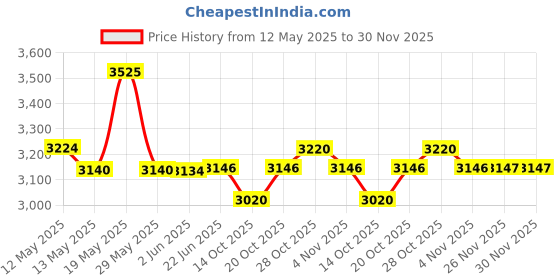 flipkart.com v-guard VSDI 100 ONE INVERTER REFRIGERATOR v-guard Price History Graph from 12 May 2025 to 26 Nov 2025
