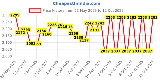 flipkart.com v-guard VSDI 50 ONE INVERTER REFRIGERATOR v-guard Price History Graph from 23 May 2025 to 12 Oct 2025