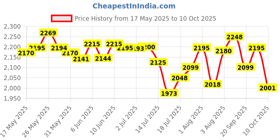 flipkart.com v-guard VSDI 50 Stabilizer for Refrigerator from 165 liters to 300 liters with Digital Display v-guard Price History Graph from 17 May 2025 to 10 Oct 2025