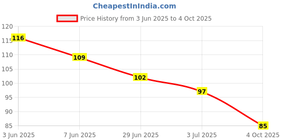 flipkart.com vsei Large Reusable Menstrual Cup vsei Price History Graph from 3 Jun 2025 to 4 Oct 2025