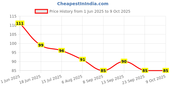 flipkart.com vsei Small Reusable Menstrual Cup vsei Price History Graph from 1 Jun 2025 to 6 Oct 2025