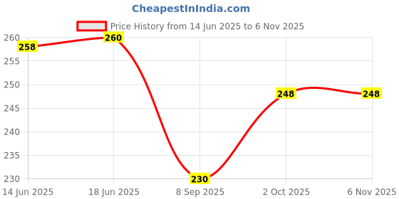 flipkart.com vsell 14 Multi-purpose health care family emergency portable medicine utility storage box Pill Box vsell Price History Graph from 14 Jun 2025 to 6 Nov 2025