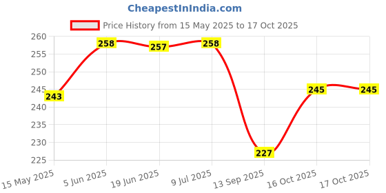 flipkart.com vsell 14 Multi-purpose health care family emergency portable medicine utility storage box Pill Box vsell Price History Graph from 15 May 2025 to 16 Oct 2025