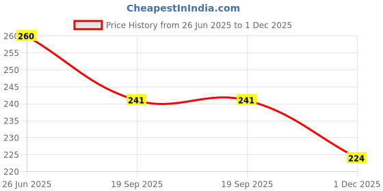 flipkart.com vsell 14 Multi-purpose health care family emergency portable medicine utility storage box Pill Box vsell Price History Graph from 26 Jun 2025 to 1 Dec 2025