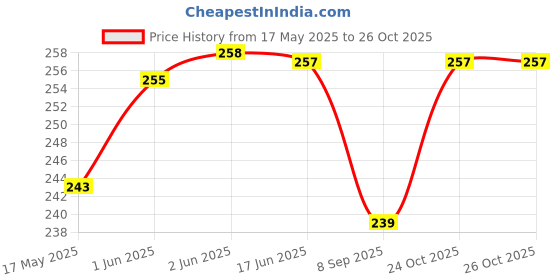 flipkart.com vsell 14 Multi-purpose health care family emergency portable medicine utility storage box Pill Box vsell Price History Graph from 17 May 2025 to 26 Oct 2025