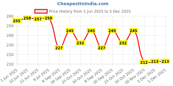 flipkart.com vsell 14 Multi-purpose health care family emergency portable medicine utility storage box Pill Box vsell Price History Graph from 1 Jun 2025 to 5 Dec 2025