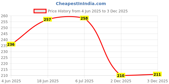 flipkart.com vsell 14 Multi-purpose health care family emergency portable medicine utility storage box Pill Box vsell Price History Graph from 4 Jun 2025 to 3 Dec 2025