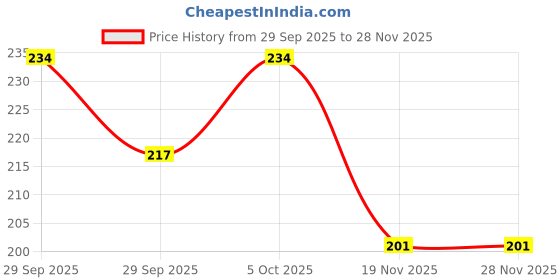 flipkart.com vsell 14 Multi-purpose health care family emergency portable medicine utility storage box Pill Box vsell Price History Graph from 29 Sep 2025 to 27 Nov 2025