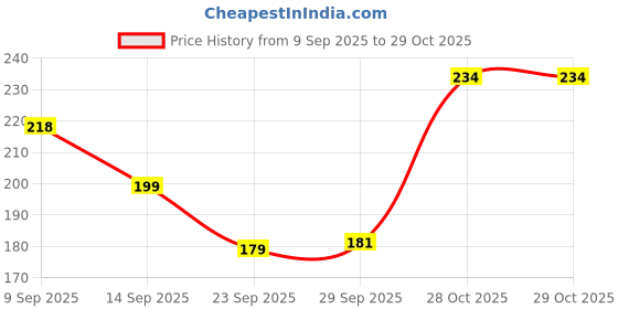 flipkart.com vsell 2000 ml Plastic, Silicone Bottle vsell Price History Graph from 9 Sep 2025 to 29 Oct 2025