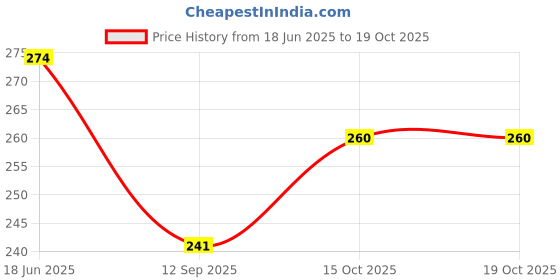 flipkart.com vsell Emergency Medical Portal Box | BPA Free Medical Box First Aid Kit vsell Price History Graph from 18 Jun 2025 to 18 Oct 2025