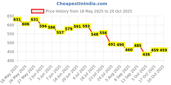 flipkart.com vsell Lunch Box for Kids Compartment Insulated Stainless Steel Tiffin Box for KID_K261 3 Containers Lunch Box vsell Price History Graph from 18 May 2025 to 20 Oct 2025