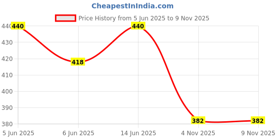 flipkart.com vsell Lunch Box for Kids Compartment Insulated Stainless Steel Tiffin Box for Office 3 Containers Lunch Box vsell Price History Graph from 5 Jun 2025 to 7 Nov 2025