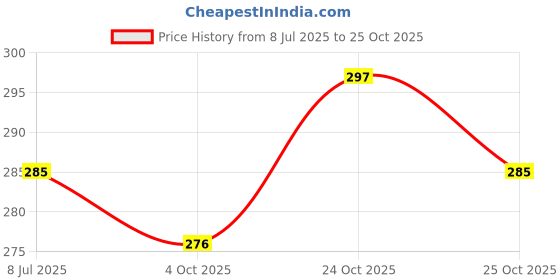 flipkart.com vsell Medicine cabinet First Aid Kit (Home, Vehicle, Sports and Fitness, Workplace) First Aid Kit vsell Price History Graph from 8 Jul 2025 to 25 Oct 2025