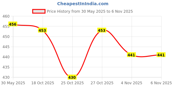 flipkart.com vsell Multi Compartment Stainless Steel Lunch Box for Boys Girl School Office Men 3 Containers Lunch Box vsell Price History Graph from 30 May 2025 to 4 Nov 2025