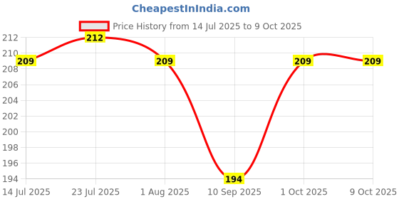 flipkart.com vsell Plastic Printed Rectangular Serving Tray with Handle for Serving Tea & etc. Tray vsell Price History Graph from 14 Jul 2025 to 9 Oct 2025