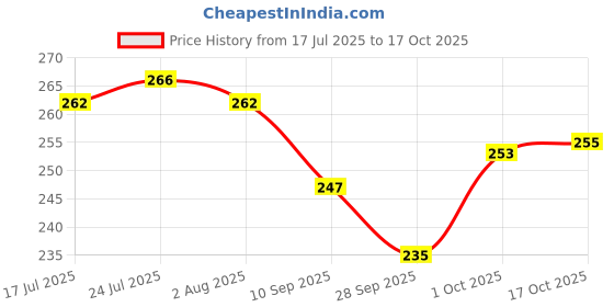 flipkart.com vsell Premium Era Serving Tray Set of 3 Plastic metrial Glossy Finish BPA Free Pista Tray vsell Price History Graph from 17 Jul 2025 to 17 Oct 2025
