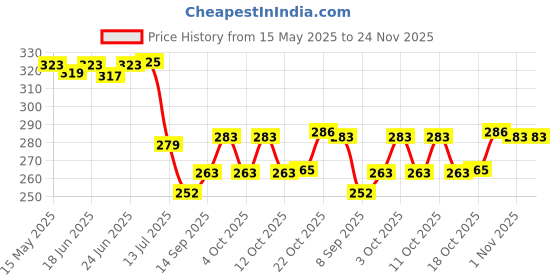flipkart.com vsell Premium Quality Plastic Set of 3 Serving Tray For Daily Kitchen Use Tray Tray vsell Price History Graph from 15 May 2025 to 23 Nov 2025