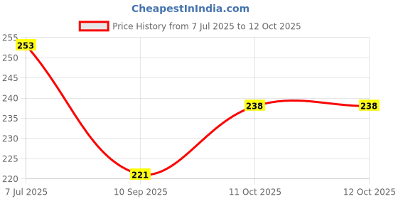 flipkart.com vsell Rectangular Lockable Medicine First Aid Kit Box with Detachable Tray & Handle First Aid Kit vsell Price History Graph from 7 Jul 2025 to 12 Oct 2025