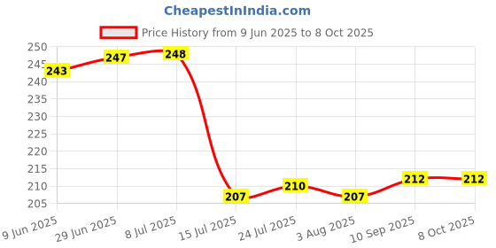 flipkart.com vsell Serving Tray Set of 3 for Tea and Coffee (Large, Medium and Small) Tray vsell Price History Graph from 9 Jun 2025 to 8 Oct 2025