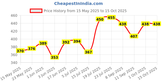 flipkart.com vsell Serving Tray Set of 3 for Tea, Coffee, Cookie For Home, Kitchen, Office (white) Tray Serving Set vsell Price History Graph from 15 May 2025 to 15 Oct 2025