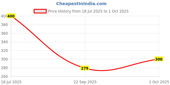 flipkart.com vsell White Flower print Melamine Dinner & Breakfast Serving Tray, Set of 3 Tray vsell Price History Graph from 18 Jul 2025 to 1 Oct 2025