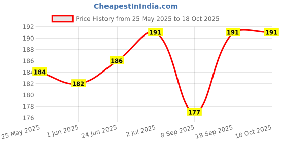 flipkart.com VSEMPIRE Portable Selfie Beauty LED Ring Light for Smartphones,Tablet,laptops Ring Flash Ring Flash Price History Graph from 25 May 2025 to 18 Oct 2025