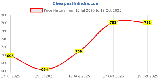 flipkart.com vsfashionhub Melamine Serving 3 pc Tray Set Large Medium Small Size Jug Glass Set vsfashionhub Price History Graph from 17 Jul 2025 to 19 Oct 2025