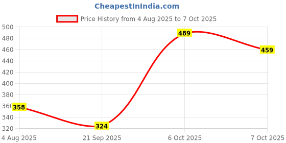flipkart.com vsgm Tumbling Stunt Dump Truck Remote Control Car Toys (Red) vsgm Price History Graph from 4 Aug 2025 to 7 Oct 2025