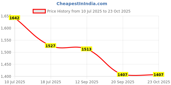 flipkart.com VSGO DKL-15B UES DSL Camera Lens Cleaning KitsLens Cleaner Price History Graph from 10 Jul 2025 to 23 Oct 2025